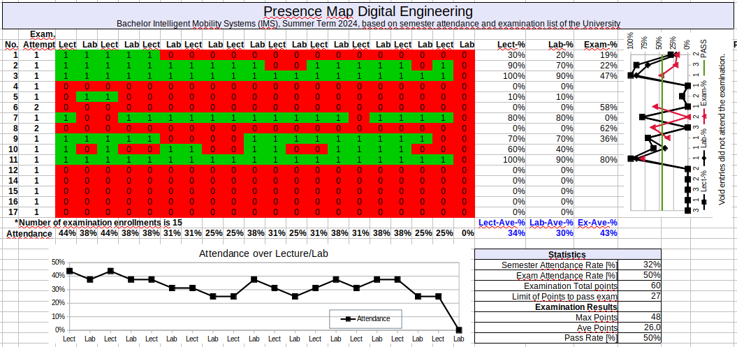 Presence Map Digital Engineering IMS