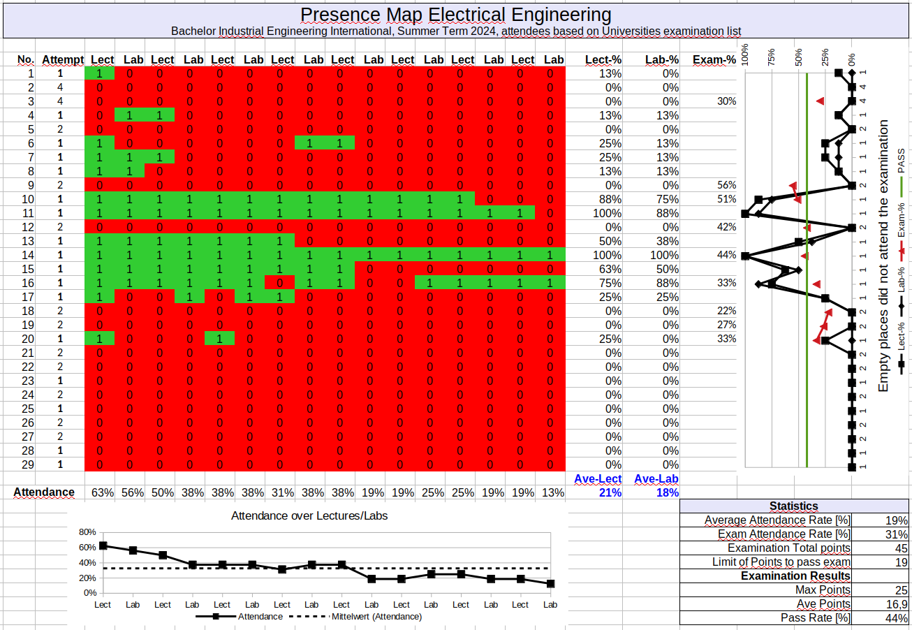 Presence Map Electrical Engineering IWI