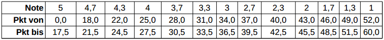 Distribution Of Points