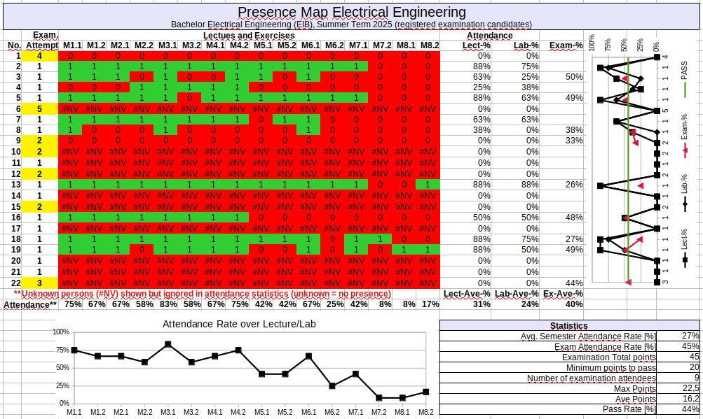 Presence Map Electrical Engineering EIB