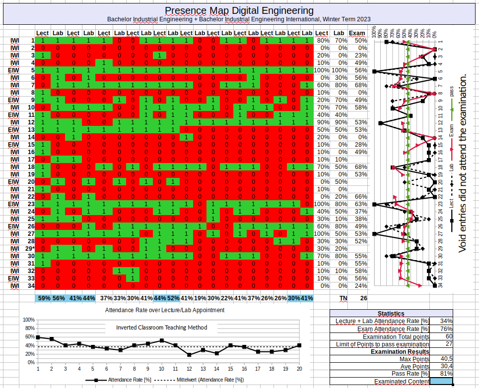 Presence Map Digital Engineering EIW and IWI