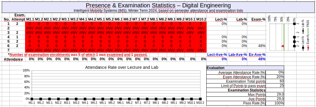 Presence Map Digital Engineering IMS