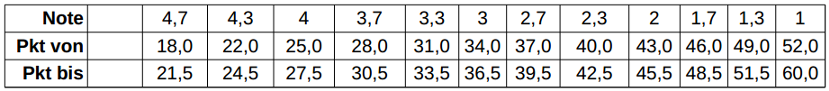 Distribution Of Points