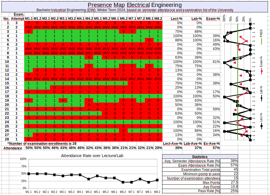 Presence Map Industrial Engineering EIW