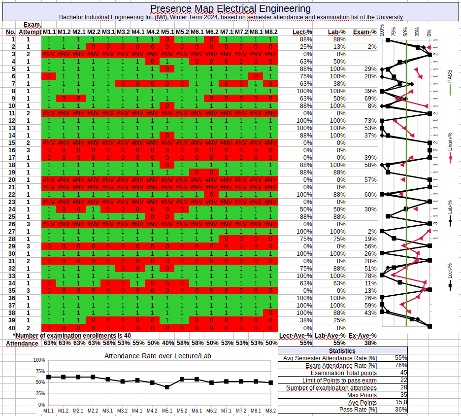 Presence Map Electrical Engineering IWI